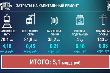 5.1 billion rubles required for overhaul of electric transport in Kazan